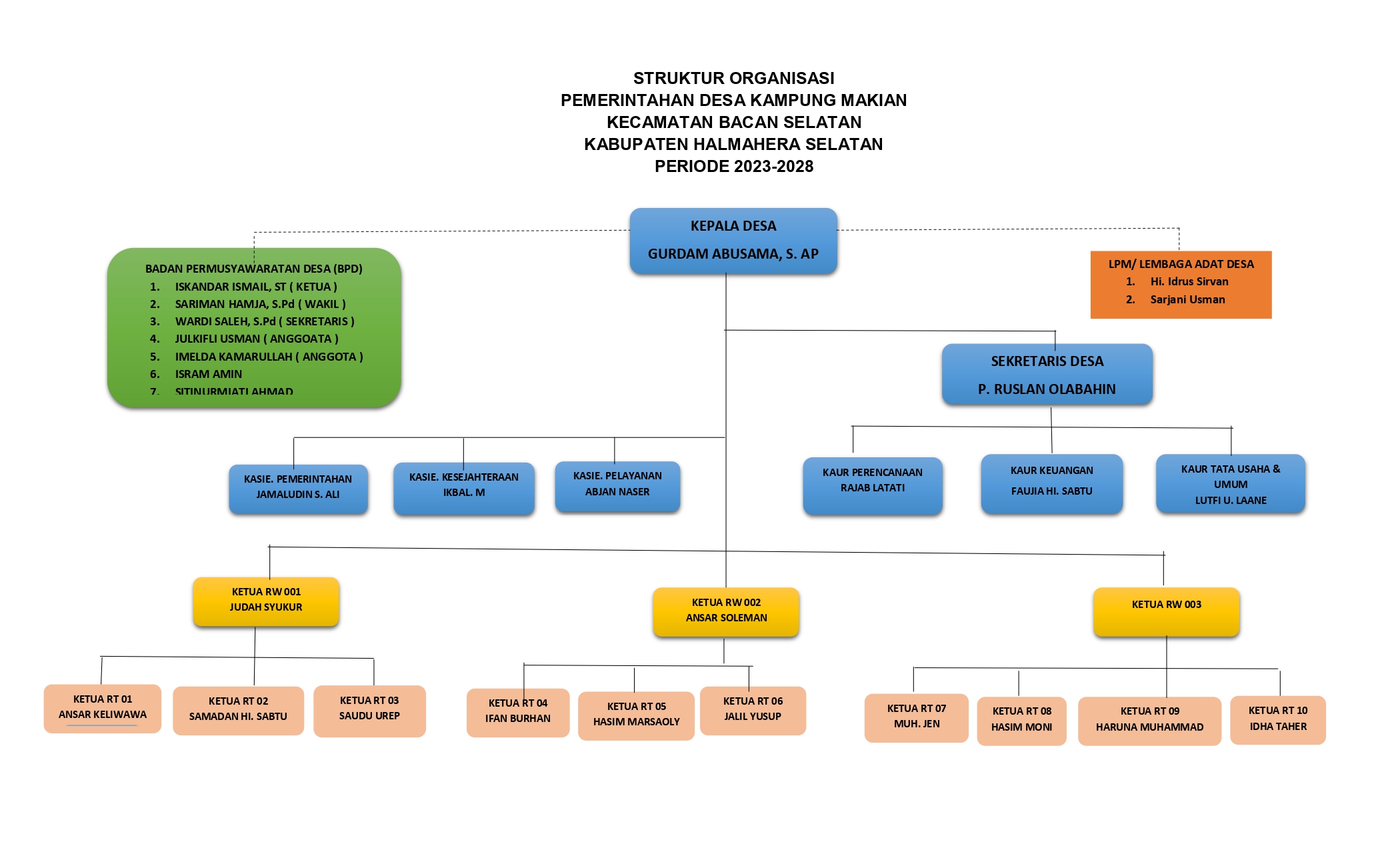 1745286806_STRUKTUR ORGANISASI PEMERINTAH DESA KAMPUNG MAKIAN 1_page-0001.jpg